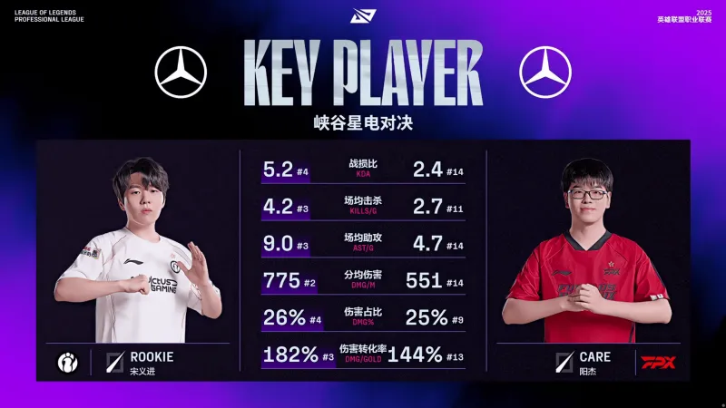 GA黄金甲登录入口-IG-FPX中单选手数据对比：Rookie数据全方位压制Care