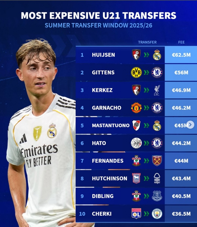 GA黄金甲官方网站-德转今夏U21最贵转会：赫伊森压吉滕斯居首 科尔克兹&amp;加纳乔在列